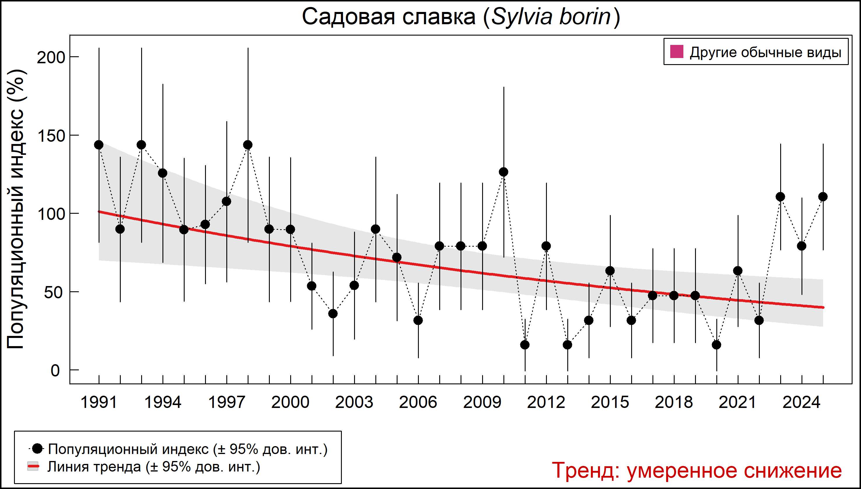 Садовая славка (Sylvia borin). Динамика численности по данным многолетнего мониторинга гнездящихся птиц РФ